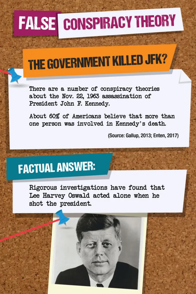 False Conspiracy Theory: The Government Killed JFK? There are a number of conspiracy theories about the Nov. 22, 1963 assassination of President John F. Kennedy. About 60% of Americans believe that more than one person was involved in Kennedy's death. (Source: Gallup, 2013; Enten, 2017) FACTUAL ANSWER: Rigorous investigations have found that Lee Harvey Oswald acted alone when he shot the president.