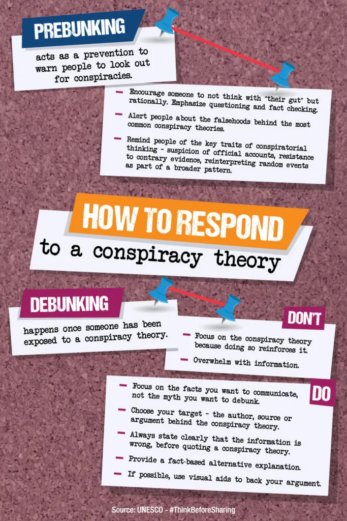 How to respond to a conspiracy theory PREBUNKING: acts as a prevention to warn people to look out for conspiracies. Encourage someone to not think with “their gut” but rationally. Emphasize questioning and fact checking. Alert people about the falsehoods behind the most common conspiracy theories. Remind people of the key traits of conspiratorial thinking – suspicion of official accounts, resistance to contrary evidence, reinterpreting random events as part of a broader pattern. DEBUNKING: happens once someone has been exposed to a conspiracy theory. Do: Focus on the facts you want to communicate, not the myth you want to debunk. Choose your target – the author, source or argument behind the conspiracy theory. Always state clearly that the information is wrong, before quoting a conspiracy theory. Provide a fact-based alternative explanation. If possible, use visual aids to back your argument. Dont: Focus on the conspiracy theory because doing so reinforces it. Overwhelm with information. Source: UNESCO - #ThinkBeforeSharing