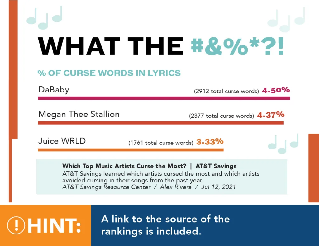 WHAT THE #&%*?! % of curse words in lyrics DaBaby - 4.50% (2912 total curse words) Megan Thee Stallion - 4.37% (2377 total curse words) Juice WRLD - 3.33% (1761 total curse words) Which Top Music Artists Curse the Most? | AT&T Savings AT&T Savings learned which artists cursed the most and which artists avoided cursing in their songs from the past year. AT&T Savings Resource Center / Alex Rivera / Jul 12, 2021 Hint: A link to the source of the rankings is included.